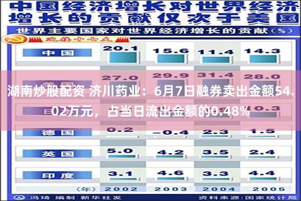 湖南炒股配资 济川药业：6月7日融券卖出金额54.02万元，占当日流出金额的0.48%