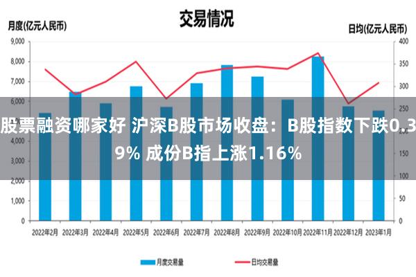 股票融资哪家好 沪深B股市场收盘：B股指数下跌0.39% 成份B指上涨1.16%