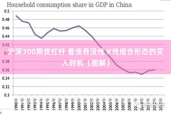 沪深300期货杠杆 看涨吞没线 K线组合形态的买入时机（图解）